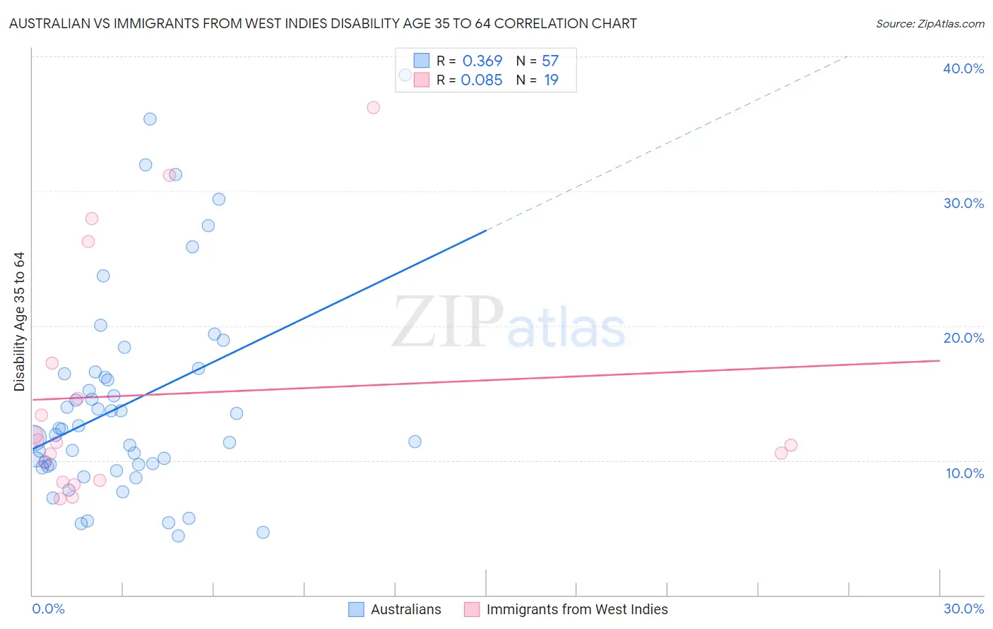Australian vs Immigrants from West Indies Disability Age 35 to 64