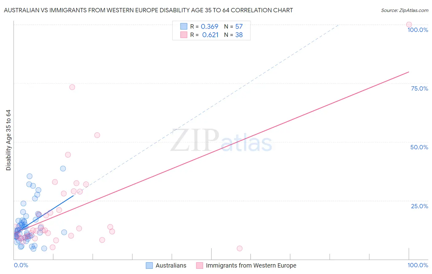 Australian vs Immigrants from Western Europe Disability Age 35 to 64