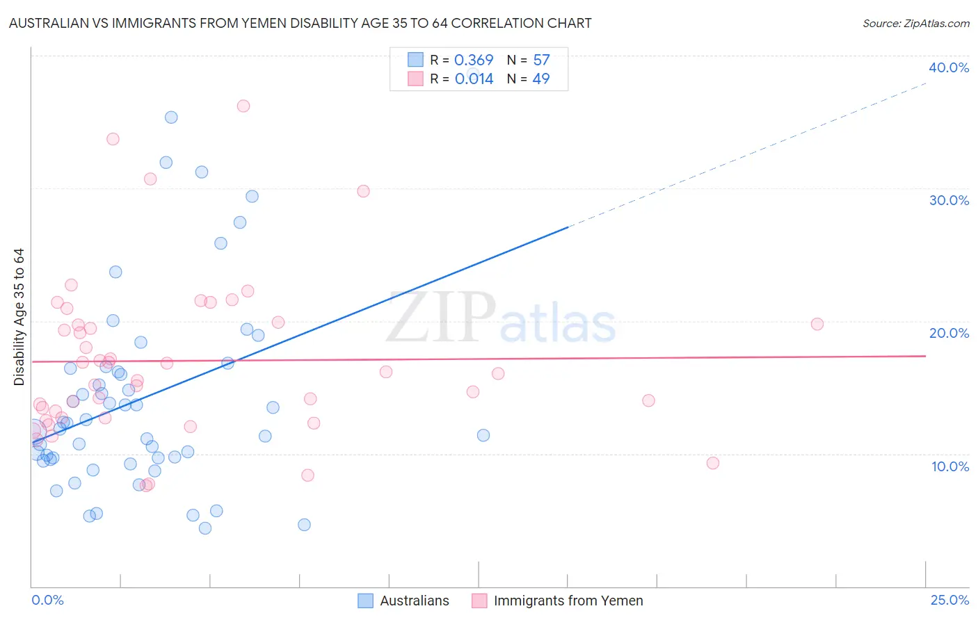 Australian vs Immigrants from Yemen Disability Age 35 to 64