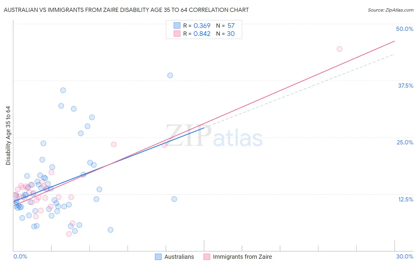 Australian vs Immigrants from Zaire Disability Age 35 to 64