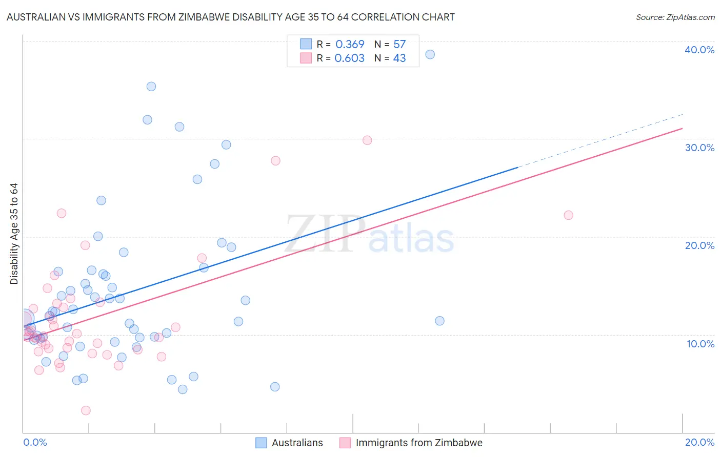 Australian vs Immigrants from Zimbabwe Disability Age 35 to 64