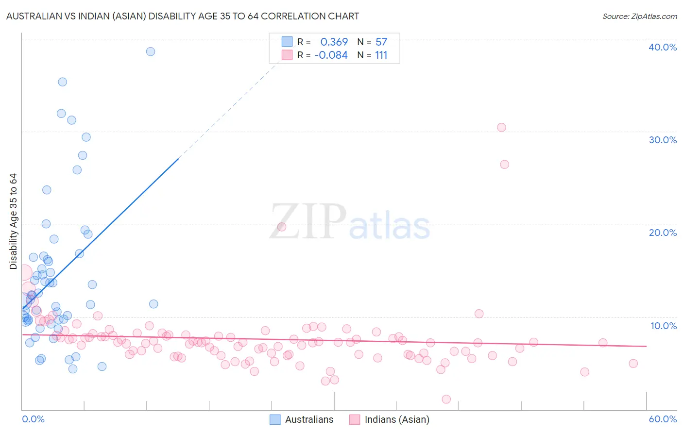 Australian vs Indian (Asian) Disability Age 35 to 64