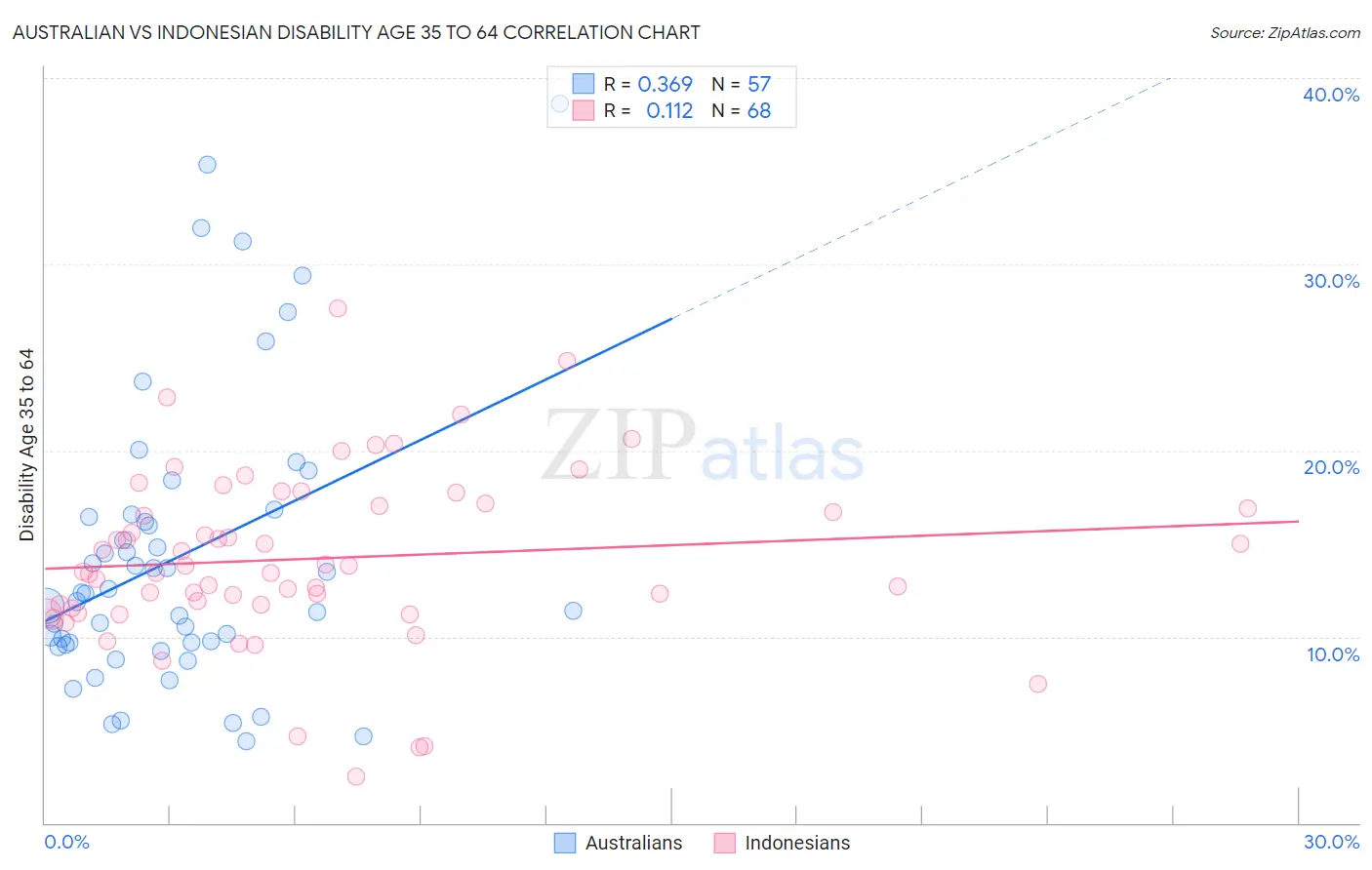 Australian vs Indonesian Disability Age 35 to 64