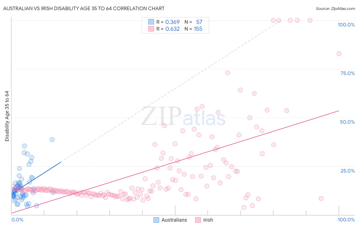 Australian vs Irish Disability Age 35 to 64