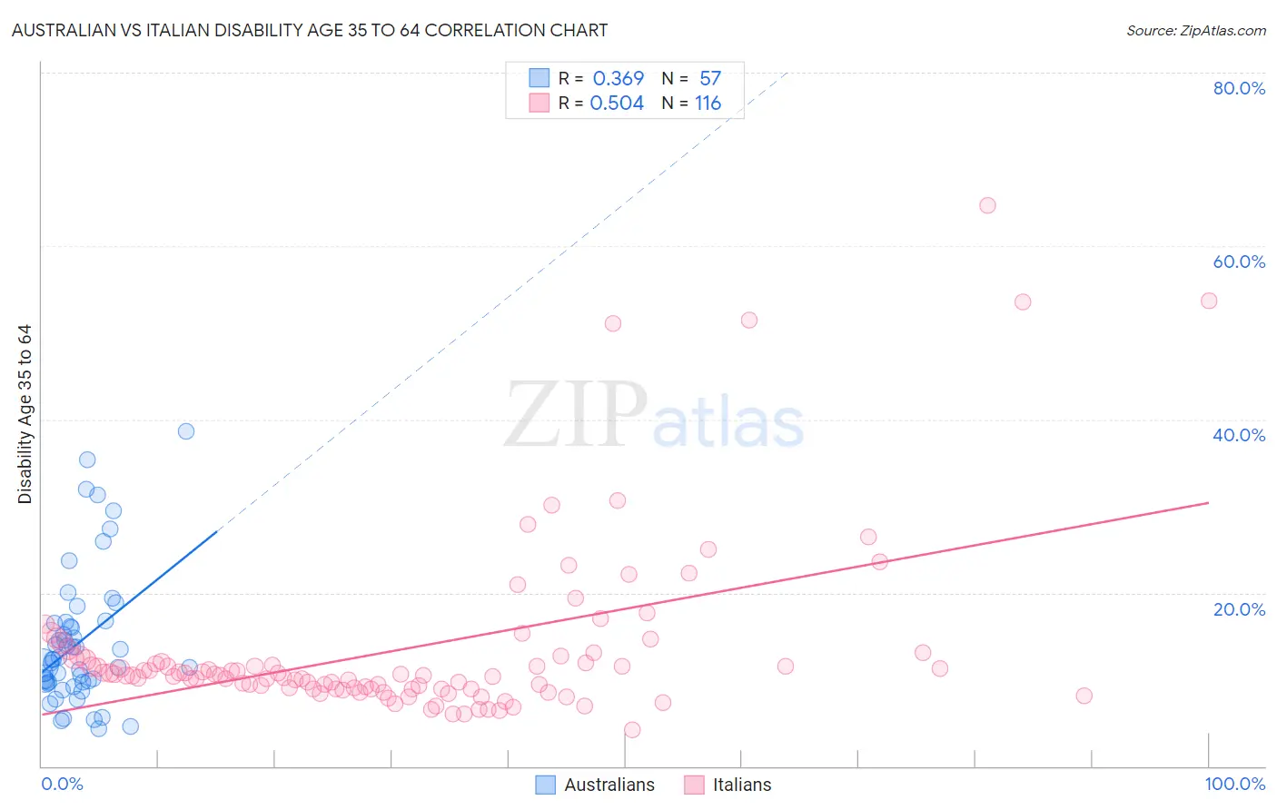 Australian vs Italian Disability Age 35 to 64