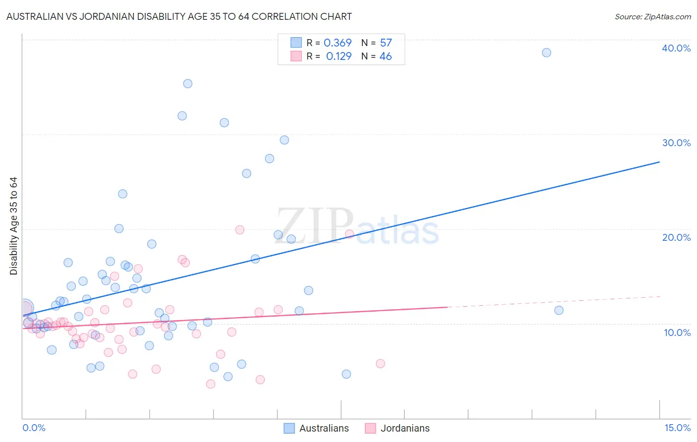 Australian vs Jordanian Disability Age 35 to 64