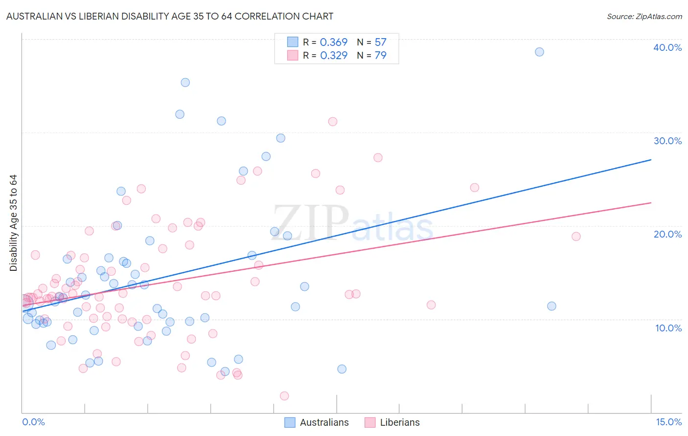 Australian vs Liberian Disability Age 35 to 64