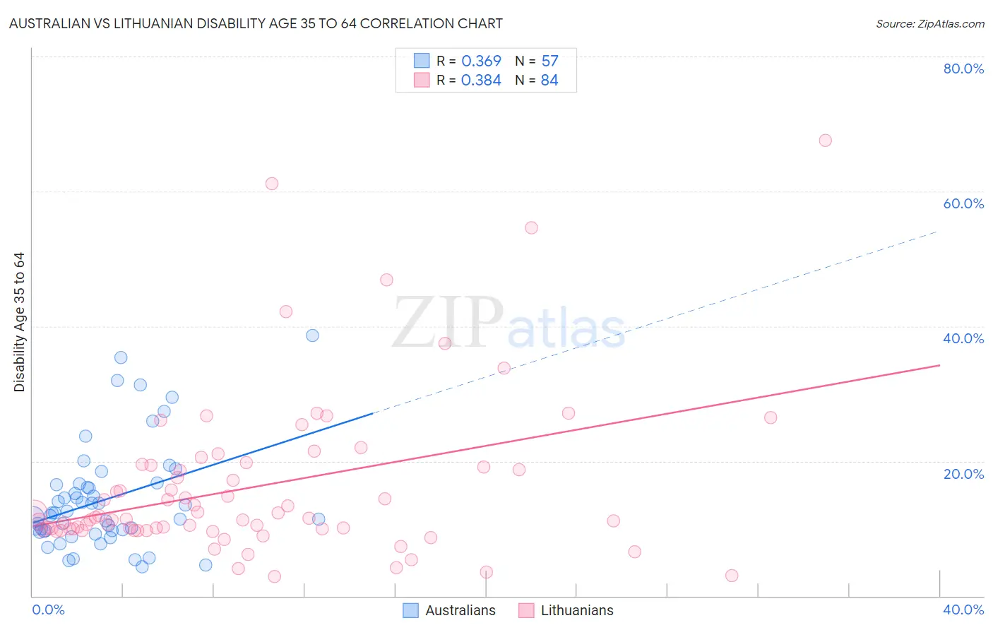 Australian vs Lithuanian Disability Age 35 to 64