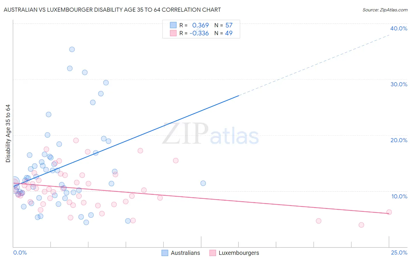 Australian vs Luxembourger Disability Age 35 to 64