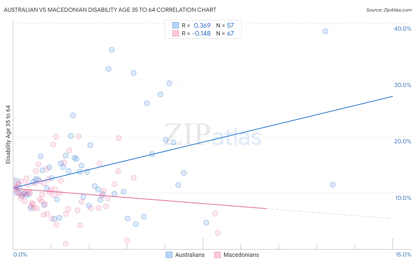 Australian vs Macedonian Disability Age 35 to 64