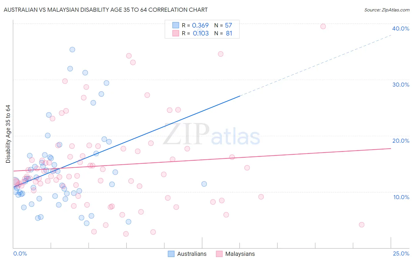 Australian vs Malaysian Disability Age 35 to 64