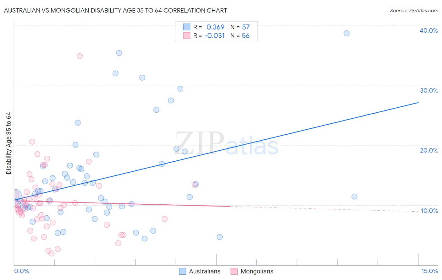 Australian vs Mongolian Disability Age 35 to 64
