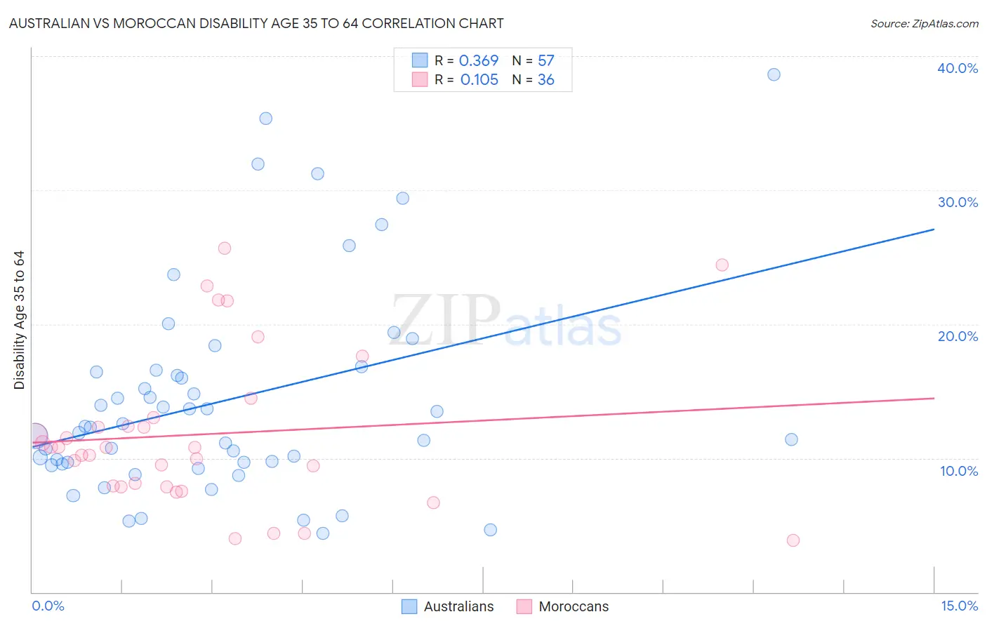 Australian vs Moroccan Disability Age 35 to 64