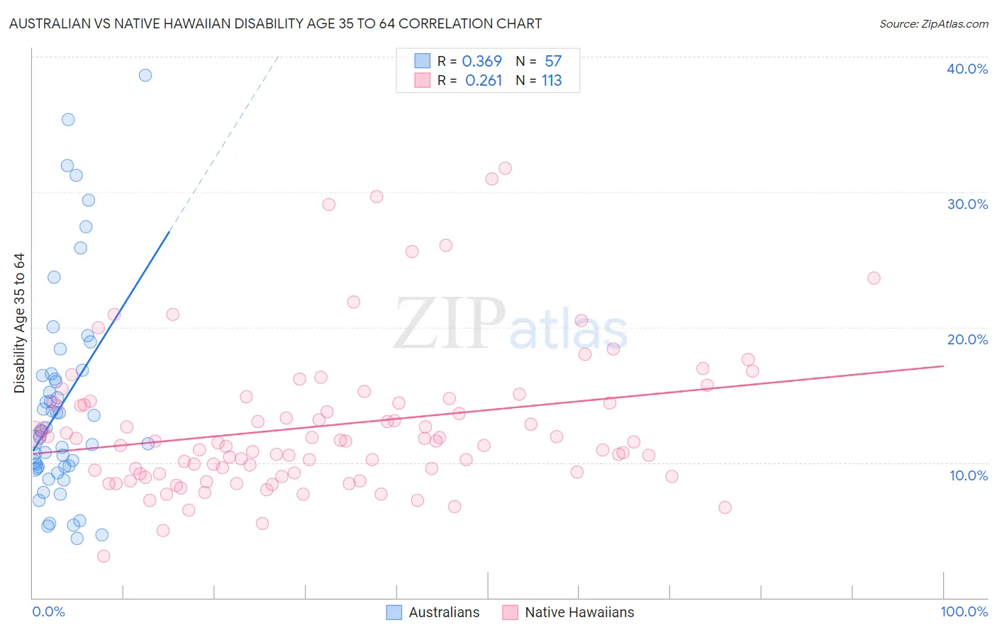 Australian vs Native Hawaiian Disability Age 35 to 64