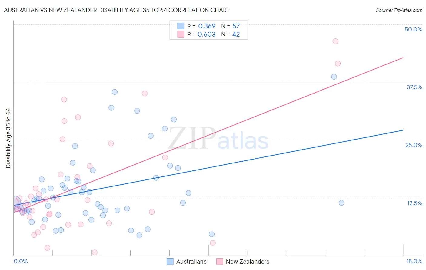 Australian vs New Zealander Disability Age 35 to 64