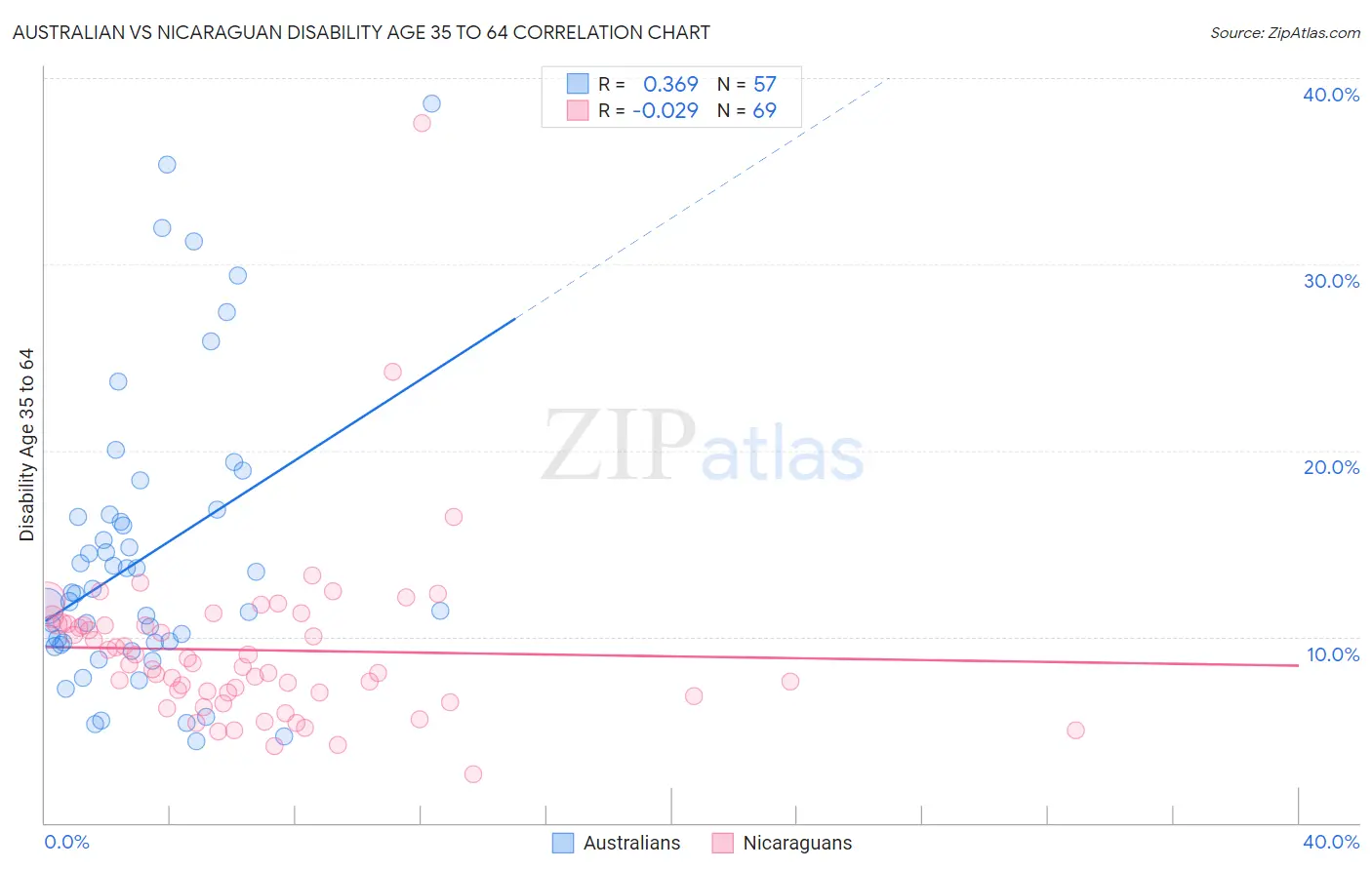 Australian vs Nicaraguan Disability Age 35 to 64