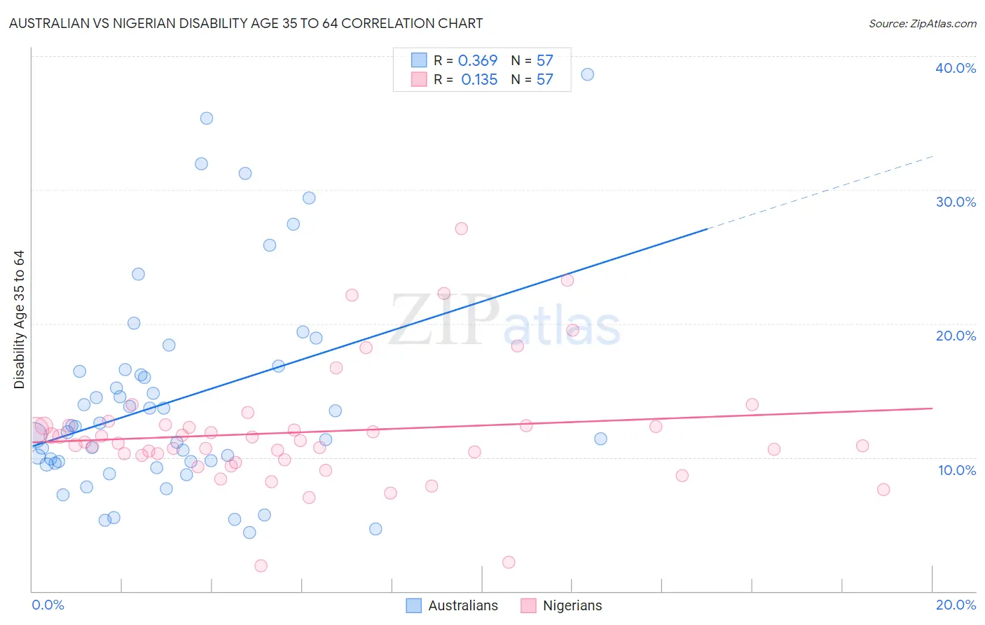 Australian vs Nigerian Disability Age 35 to 64