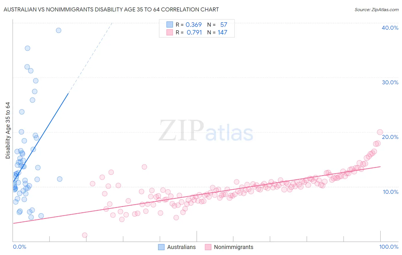 Australian vs Nonimmigrants Disability Age 35 to 64