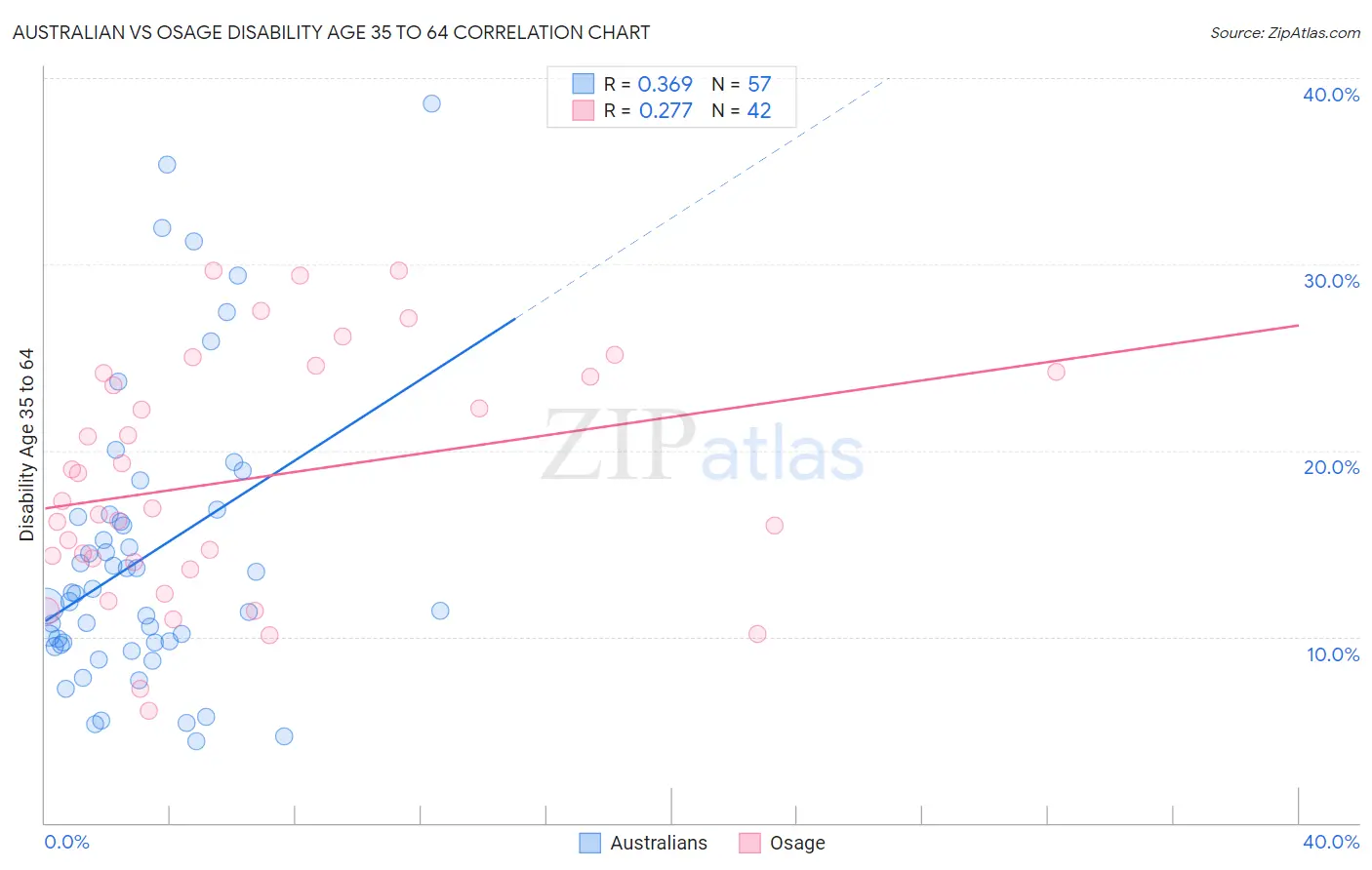 Australian vs Osage Disability Age 35 to 64