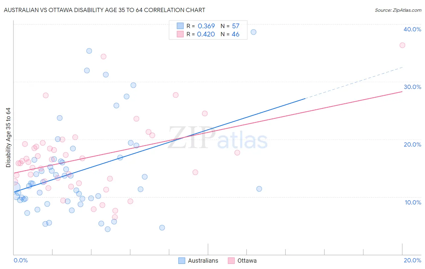 Australian vs Ottawa Disability Age 35 to 64