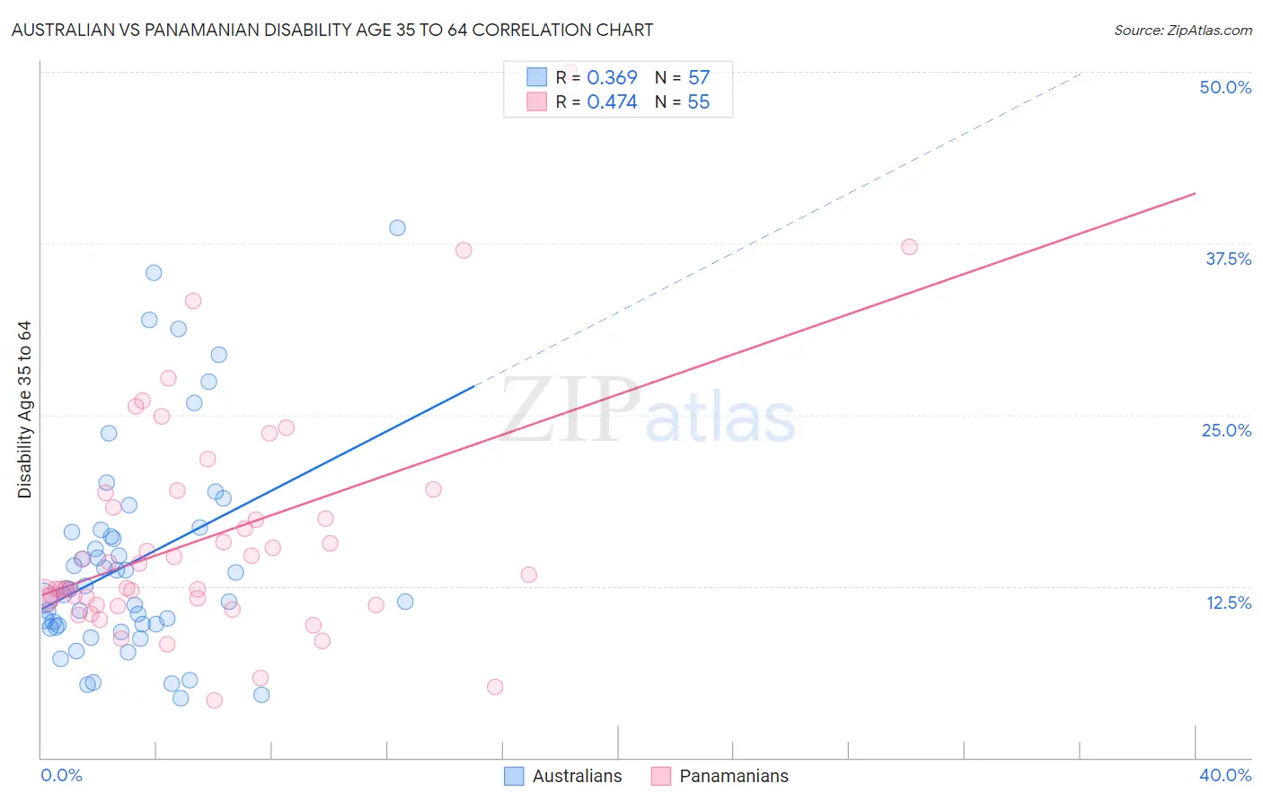 Australian vs Panamanian Disability Age 35 to 64