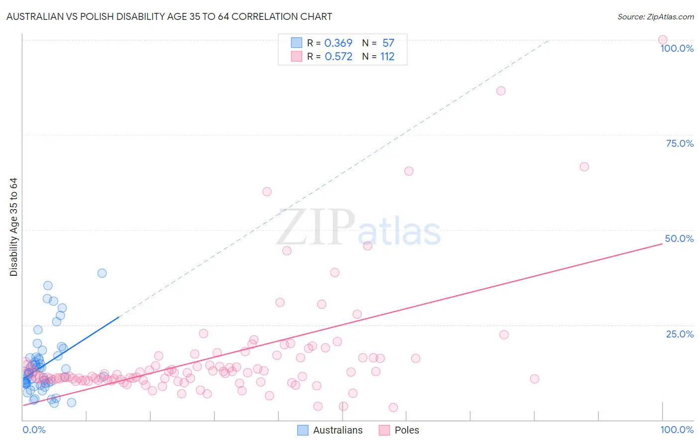 Australian vs Polish Disability Age 35 to 64