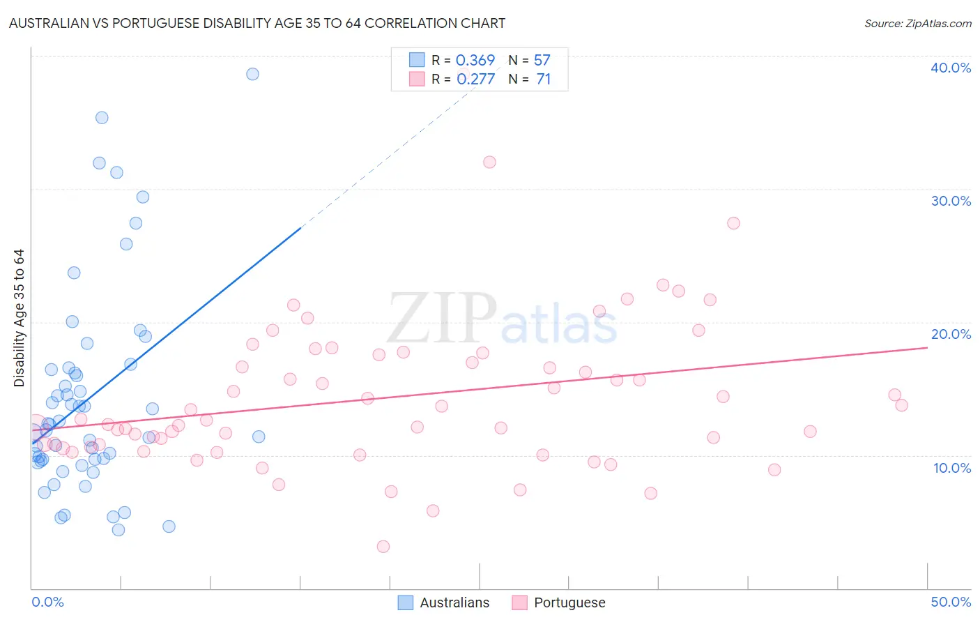 Australian vs Portuguese Disability Age 35 to 64