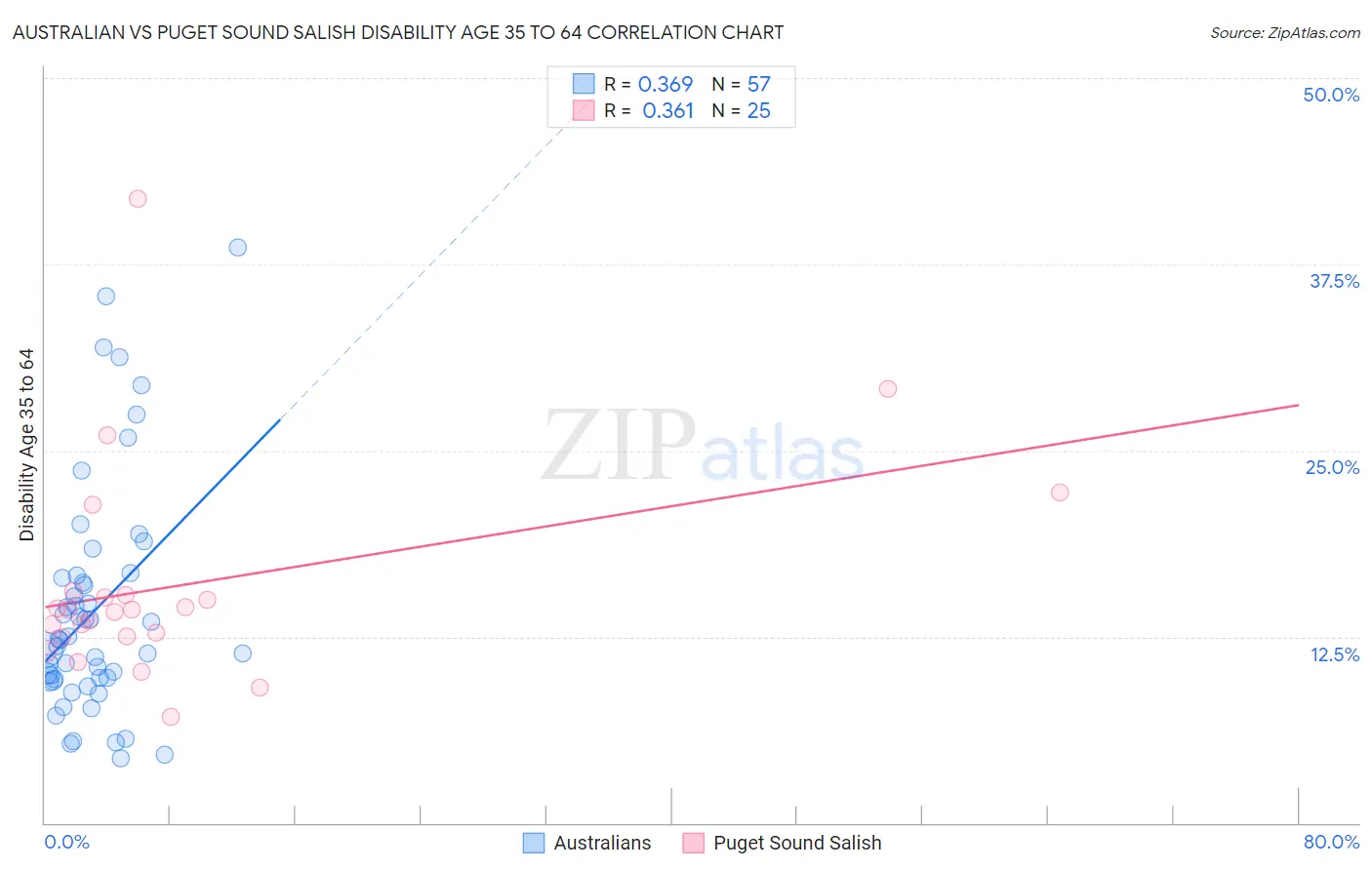 Australian vs Puget Sound Salish Disability Age 35 to 64