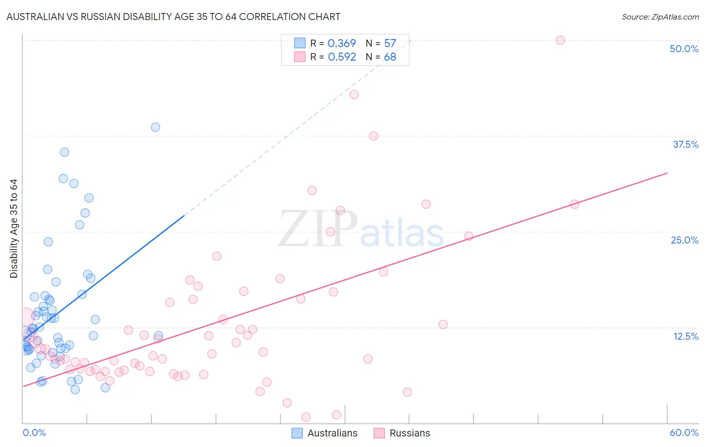 Australian vs Russian Disability Age 35 to 64