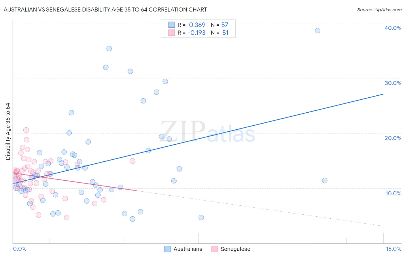 Australian vs Senegalese Disability Age 35 to 64