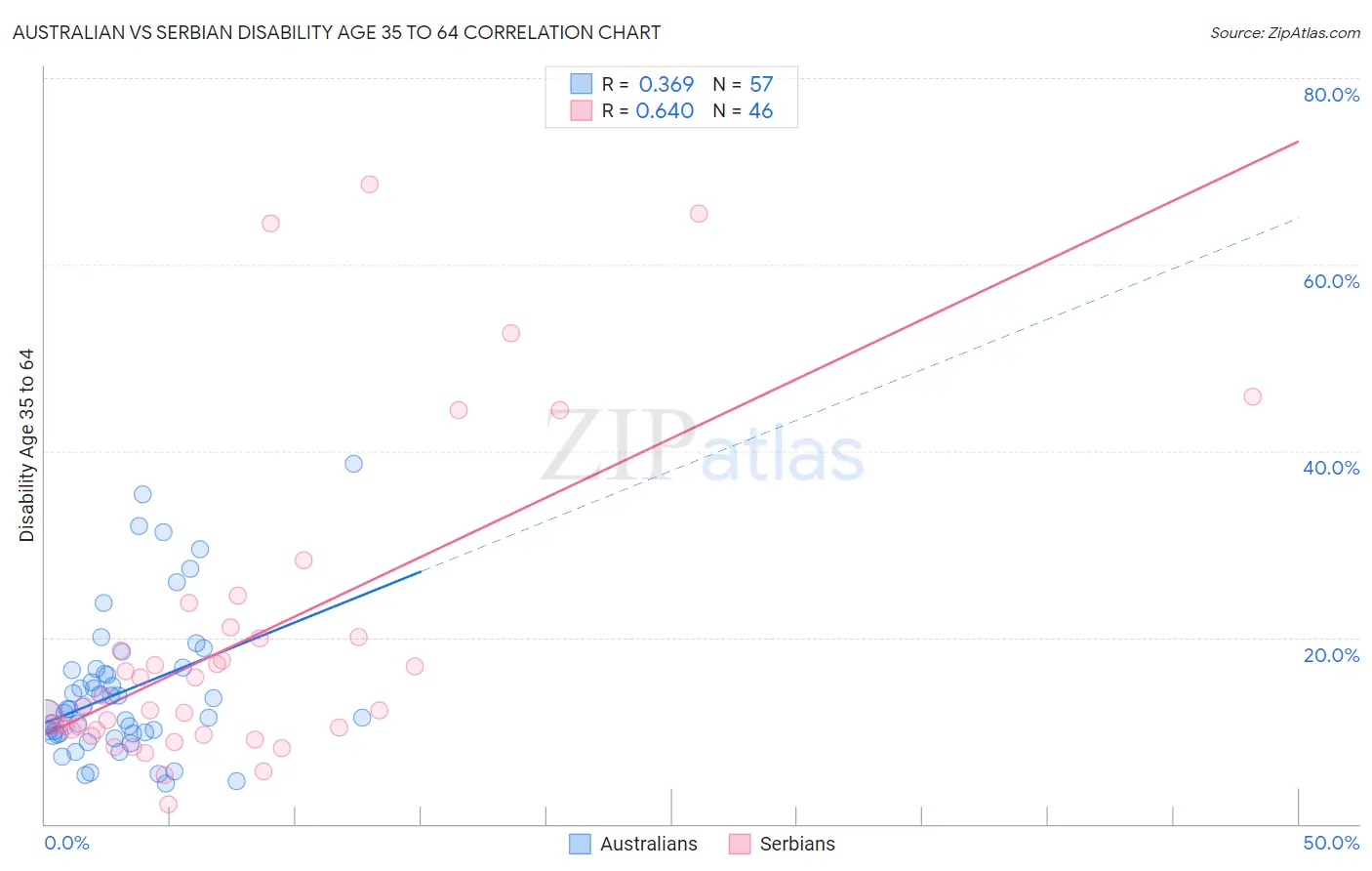 Australian vs Serbian Disability Age 35 to 64