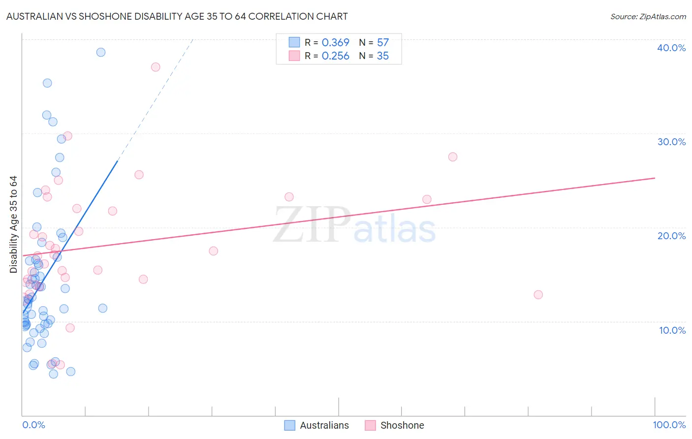 Australian vs Shoshone Disability Age 35 to 64