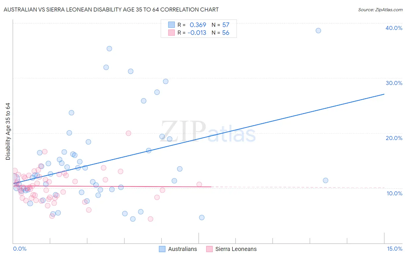 Australian vs Sierra Leonean Disability Age 35 to 64