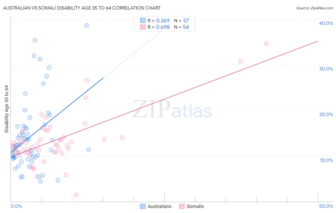 Australian vs Somali Disability Age 35 to 64