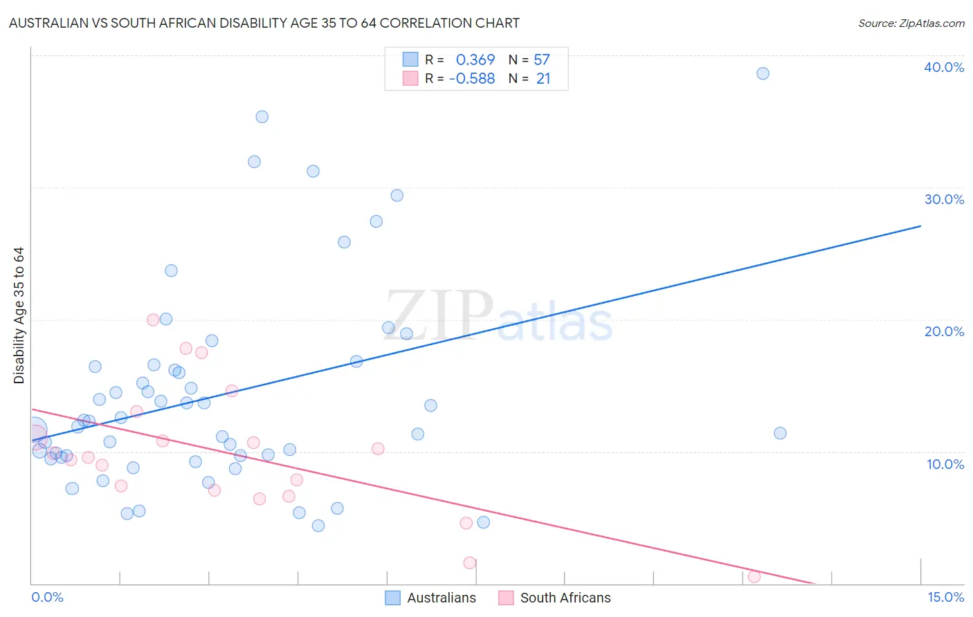Australian vs South African Disability Age 35 to 64