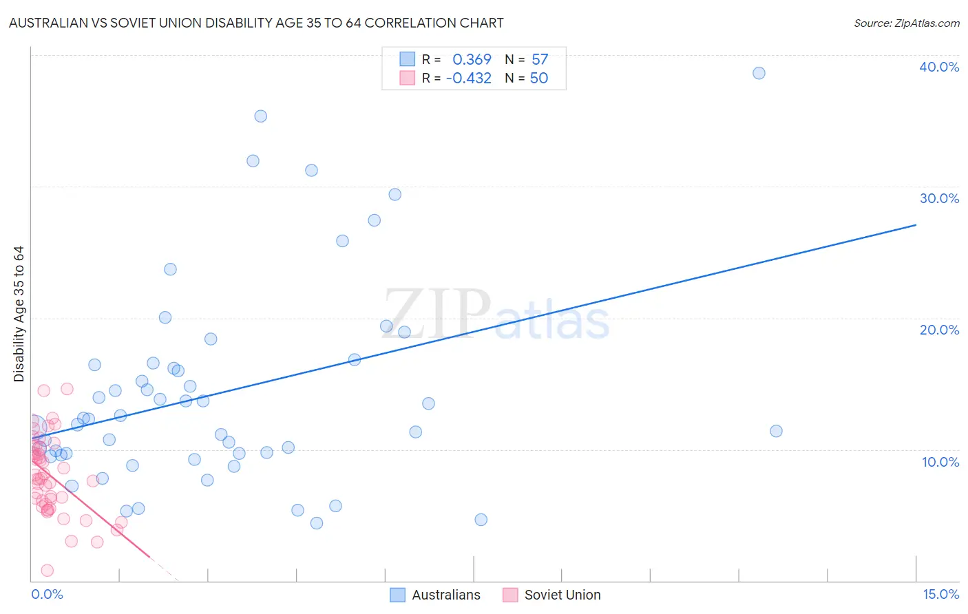 Australian vs Soviet Union Disability Age 35 to 64