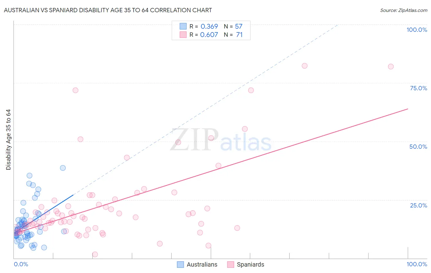 Australian vs Spaniard Disability Age 35 to 64