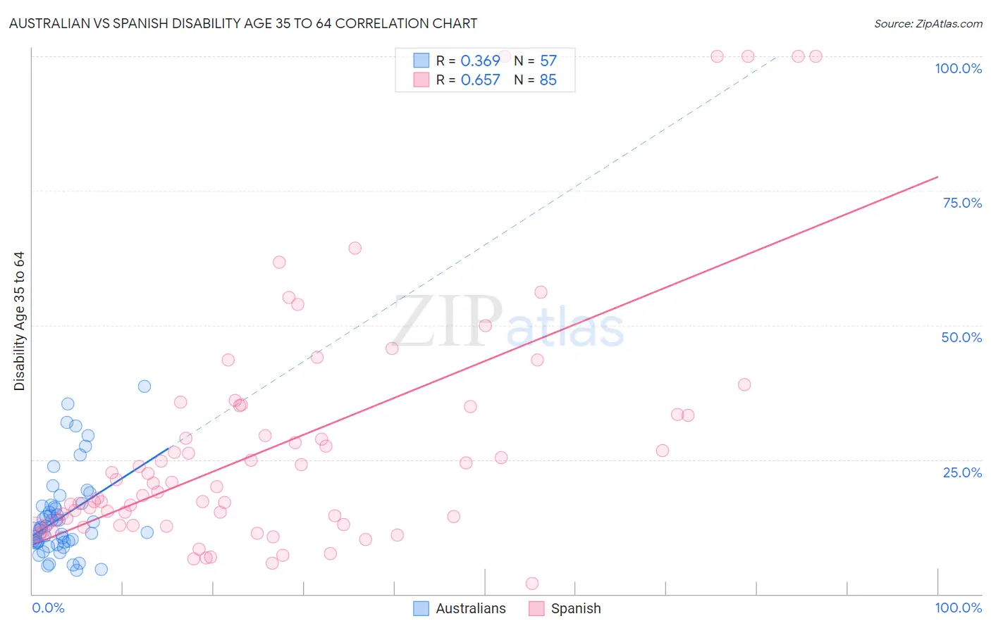 Australian vs Spanish Disability Age 35 to 64