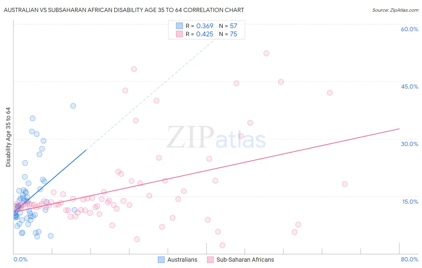 Australian vs Subsaharan African Disability Age 35 to 64