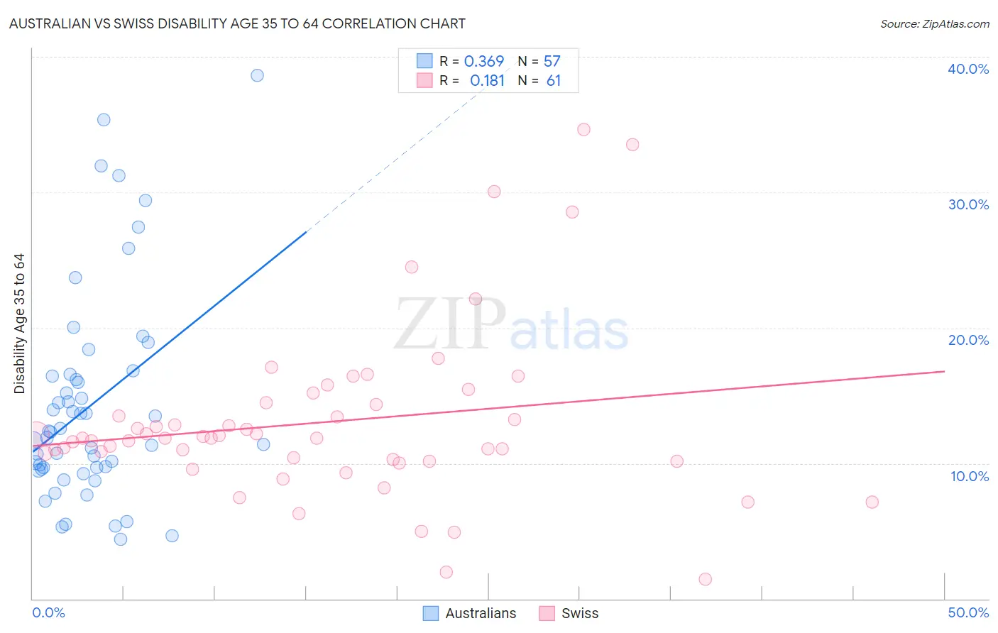 Australian vs Swiss Disability Age 35 to 64