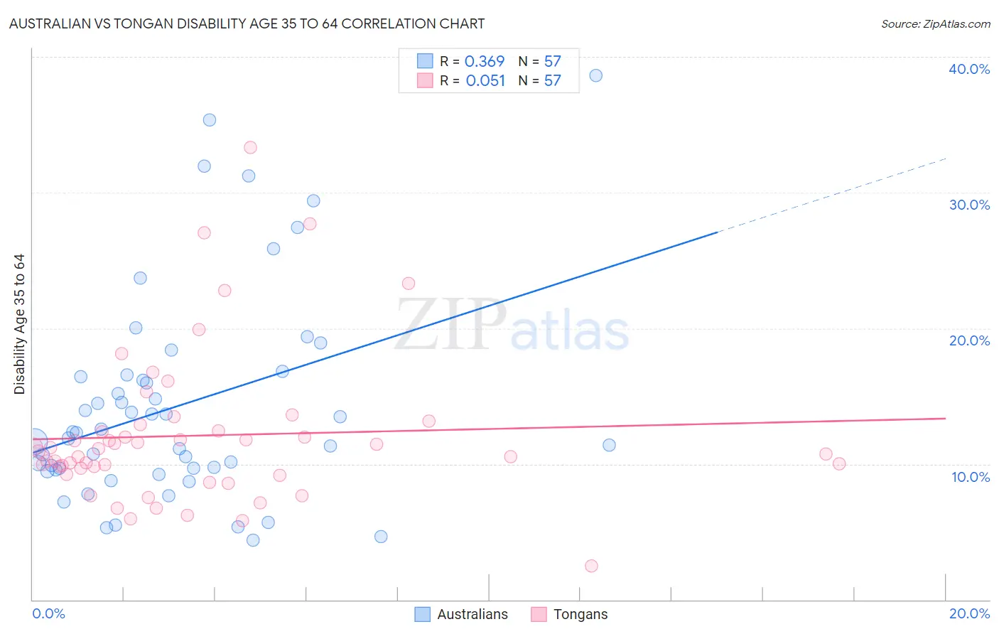 Australian vs Tongan Disability Age 35 to 64
