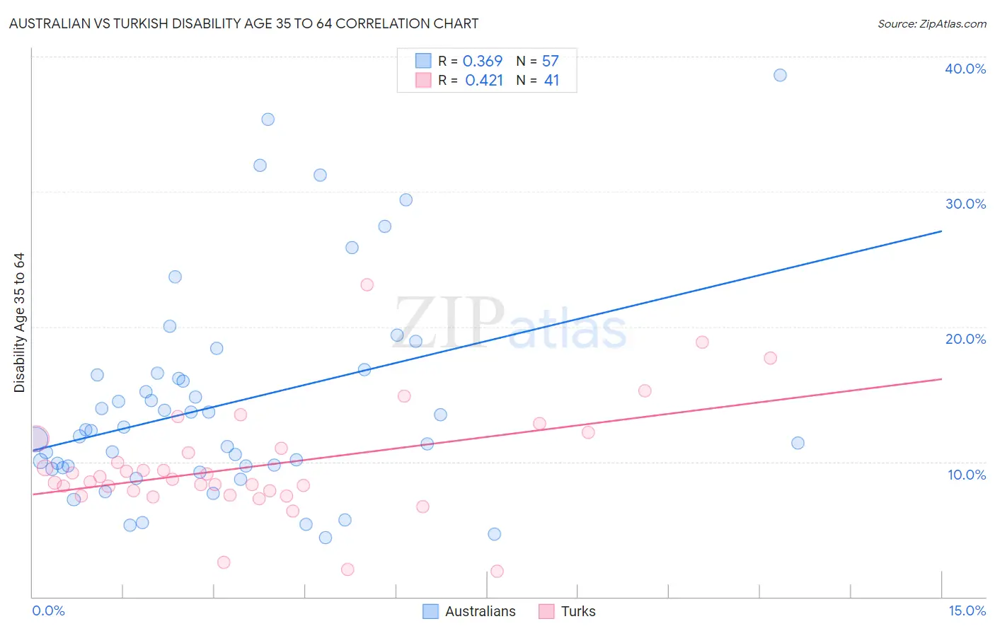Australian vs Turkish Disability Age 35 to 64
