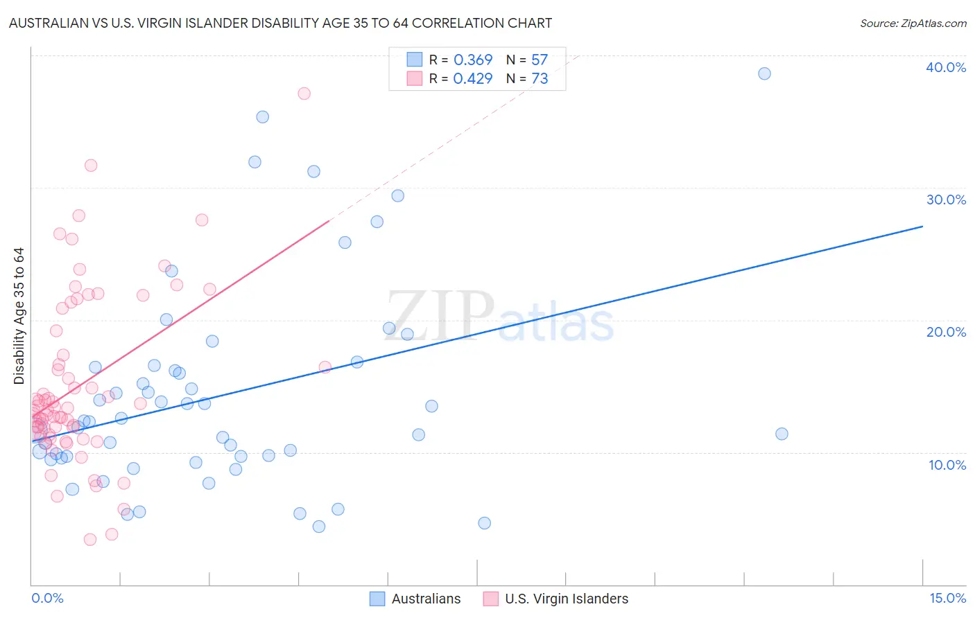 Australian vs U.S. Virgin Islander Disability Age 35 to 64