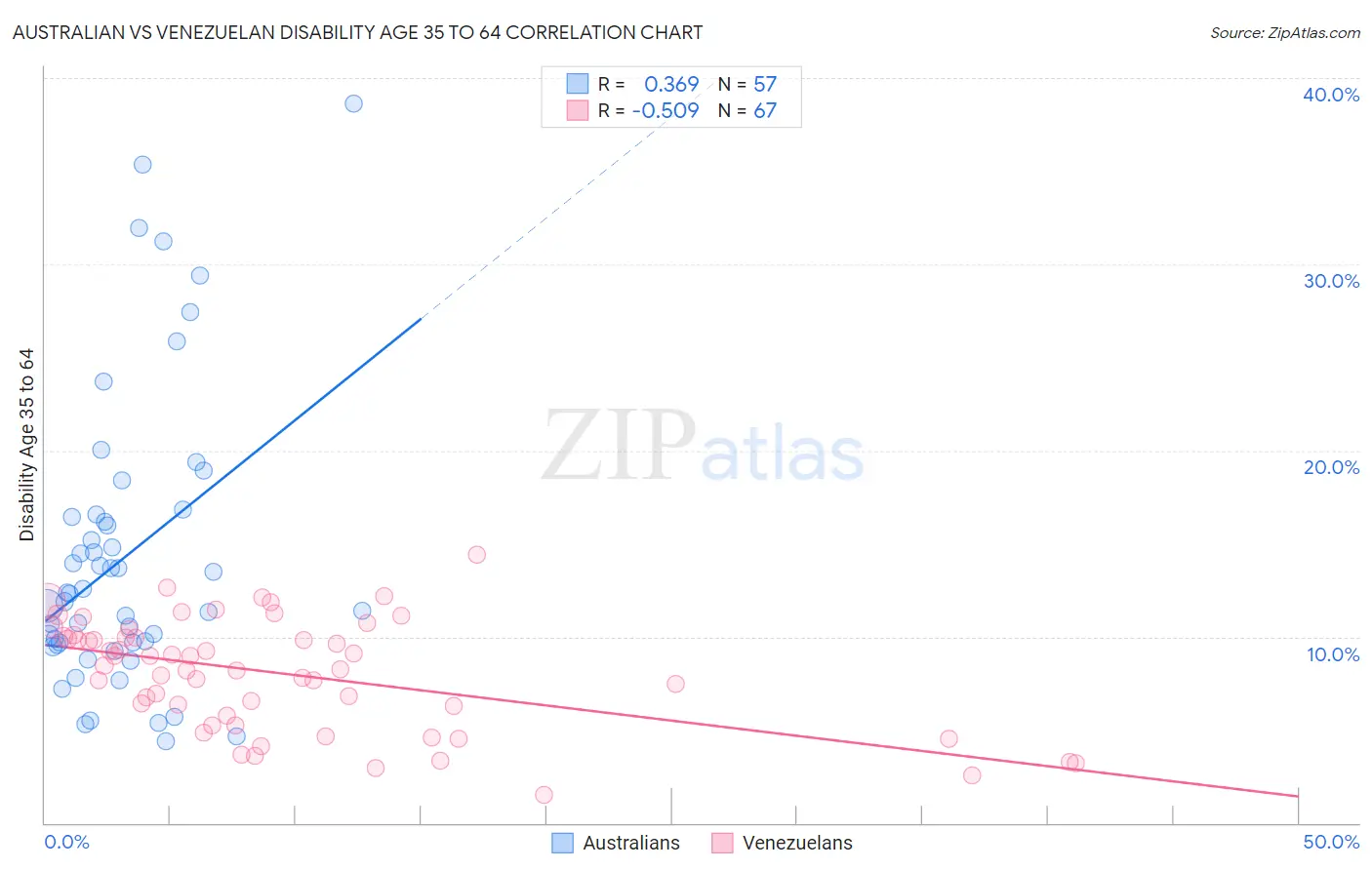 Australian vs Venezuelan Disability Age 35 to 64