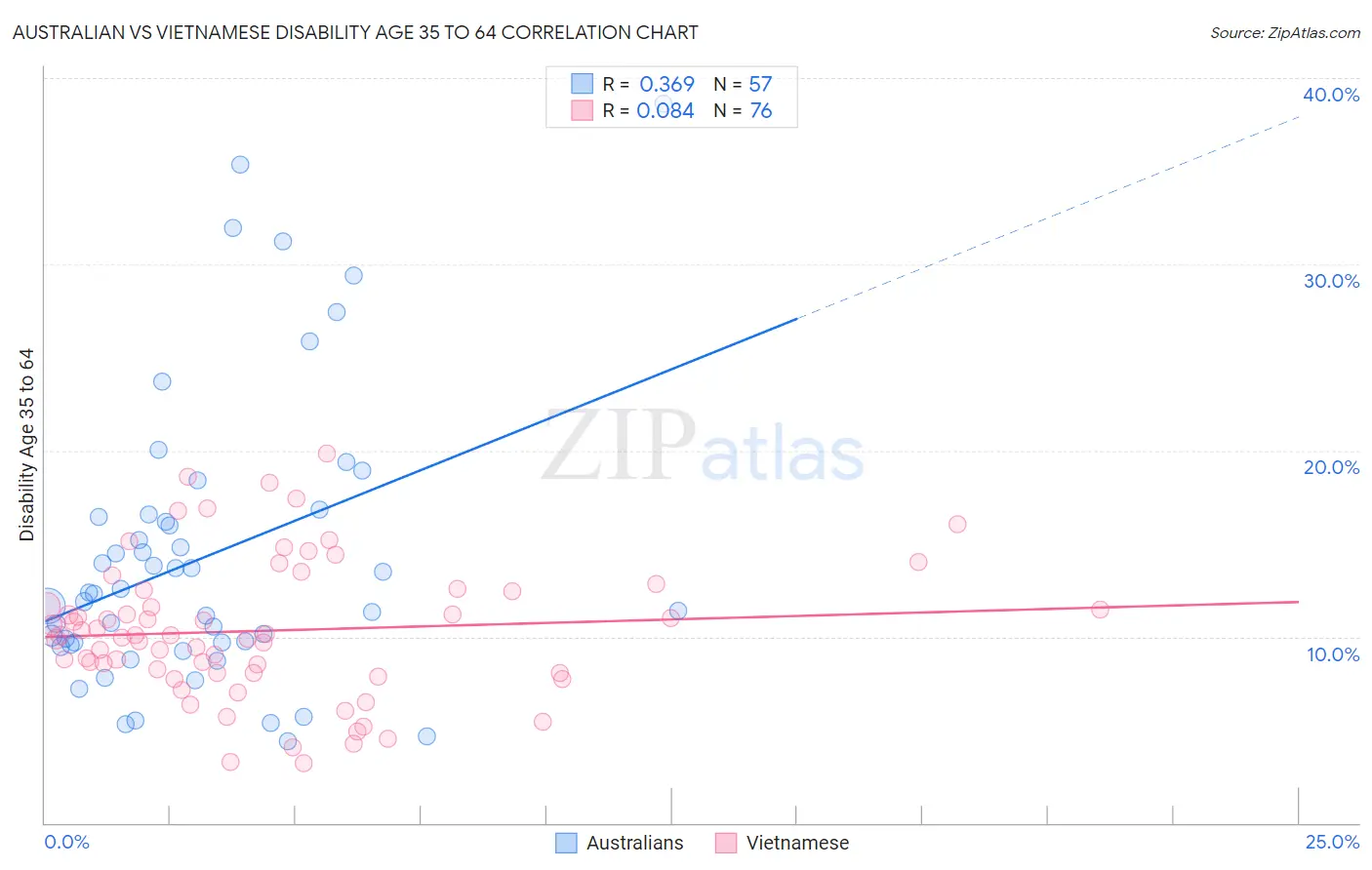 Australian vs Vietnamese Disability Age 35 to 64