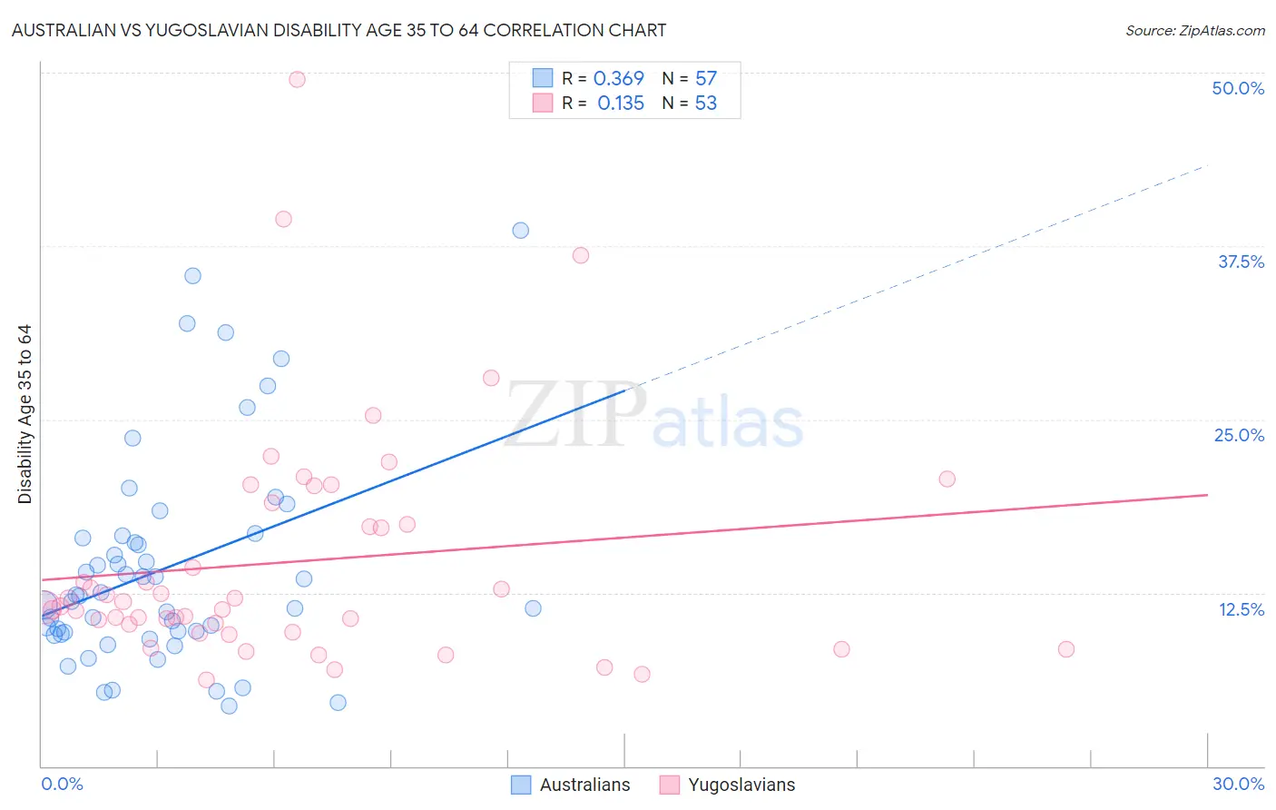 Australian vs Yugoslavian Disability Age 35 to 64