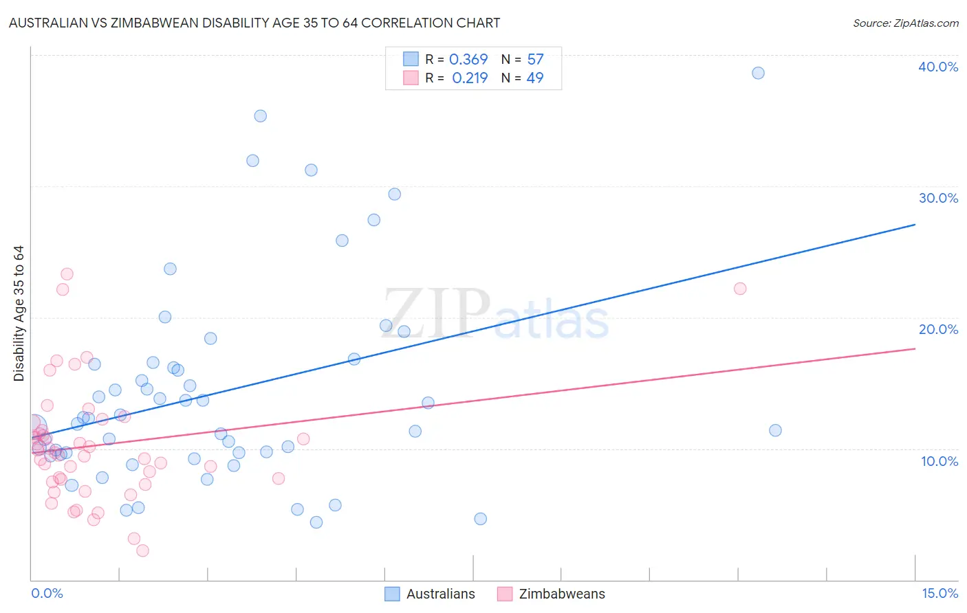 Australian vs Zimbabwean Disability Age 35 to 64