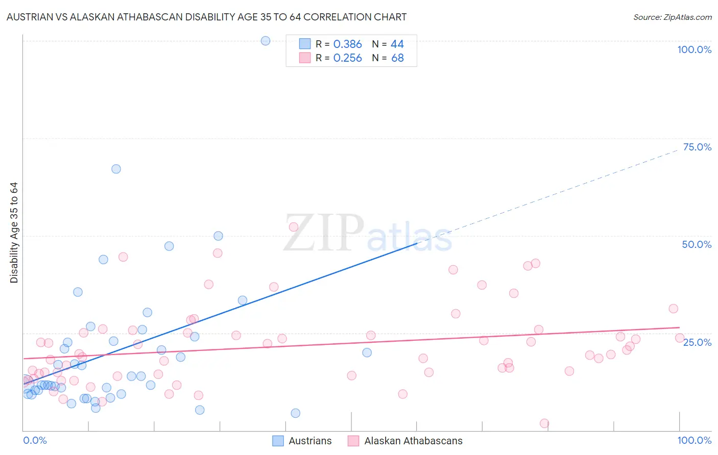 Austrian vs Alaskan Athabascan Disability Age 35 to 64