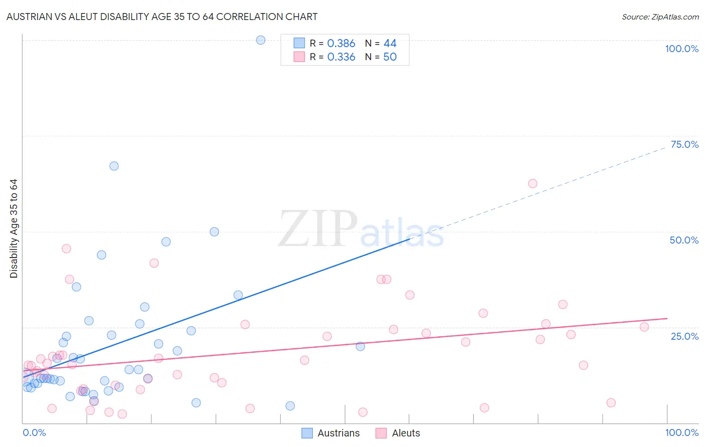 Austrian vs Aleut Disability Age 35 to 64