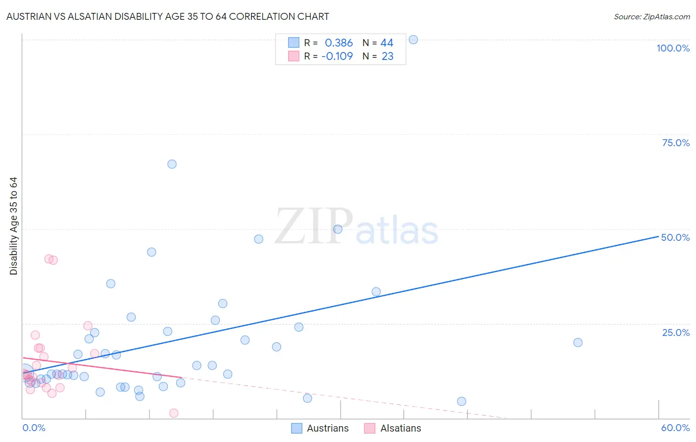 Austrian vs Alsatian Disability Age 35 to 64
